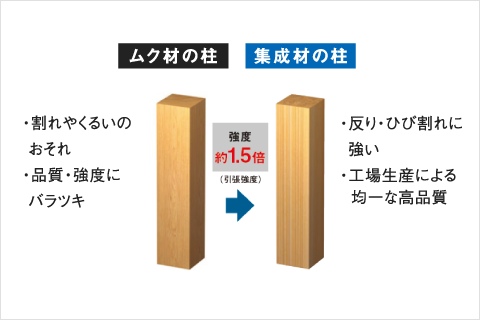 柱には高品質で安定性の高い木材のみを使用しています。集成材は、木の節や割れなどをできるだけ取り除き、特殊な接着剤で接着することによりつくられた建材です。自然素材でありながら工場生産による均一な高品質を実現し、同寸法のムク材の約1.5倍の強度を誇っています。テクノビームのH形鋼の上下材にも集成材を使用しています。