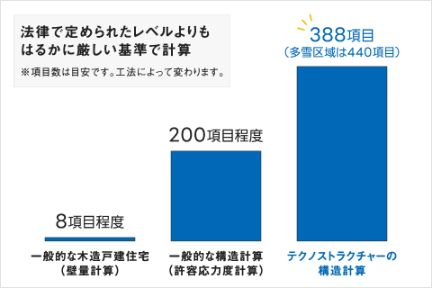 建物を建てる際、地震に対する強さを確認する方法が「構造計算」です。安心安全な暮らしを実現するためには、一棟一棟異なる間取りの木造一戸建て住宅こそ、綿密な構造計算が必要だと考えています。私たちは、一般的な構造計算よりも基準の厳しい「許容応力度計算」を採用し、すべての住宅の耐震性を数値化。国が定める最高等級である耐震等級3を上回る耐震性能をクリアした住宅のみを提供しています。