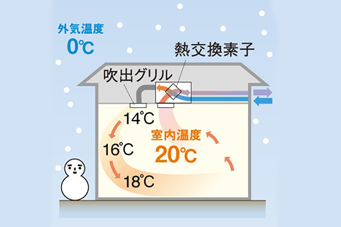 気密性の低い家（すき間の多い家） 気密性が低い家では家に点在する壁や窓のすき間から空気が出入りするため、意図通りの換気ができなくなり、空気が入れ替わりづらい場所ができたりします。 気密性の高い家（すき間の少ない家） 気密性が高い家では換気経路が乱れにくく、給気口から入った空気がスムーズに排気口から出ていくので、計画的な換気ができます。