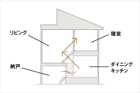 一般的な住宅と比べると、建物の構造が複雑になるため建築の難易度が高くなるスキップフロアでも、テクノストラクチャーは構造計算で強度確認を行うので、耐震性を確保して安心して建てることが可能です。スキップフロアは、床面や天井高さに変化をつけ、プラスαの収納空間や趣味空間を実現したり、開放感と変化のある空間を楽しめる間取り構成のため、地下室や屋根裏収納と違って、生活空間の近くにプラスαのスペースが設けられるのも魅力です。