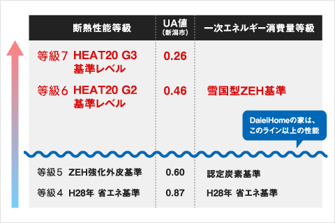 お客様の健康で快適な暮らしを支えるため、全棟でUA値0.46以下*の高い断熱性能を実現しています。断熱性能が高いと、外気の影響を受けにくく、年間を通じて快適な温度を保つことができます。また、家の中の温度差が少なくなるため、ヒートショックを予防し、冷暖房費の削減にもつながります。私たちは、エリアごとの特性を考慮した最適な断熱性能をご提案いたします。