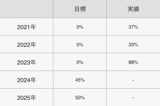私たちは、ZEHビルダー登録業者として、国が支援する「ZEH（ゼロエネルギー住宅）支援事業」の普及に取り組んでいます。